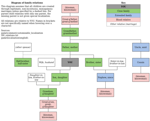 Family Relation Ck3 Wiki